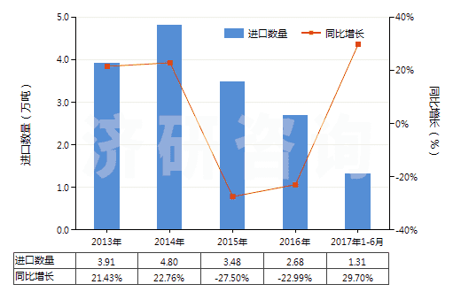 2013-2017年6月中國未膨脹的蛭石及珍珠巖(HS25301020)進口量及增速統計 2013-2017年6月中國未膨脹的蛭石及珍珠巖(HS25301020)進口量及增速統計